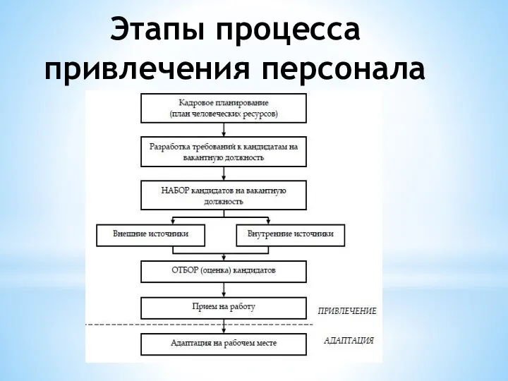 Этапы процесса привлечения персонала