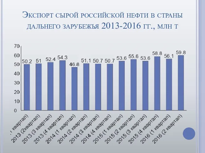 Экспорт сырой российской нефти в страны дальнего зарубежья 2013-2016 гг., млн т