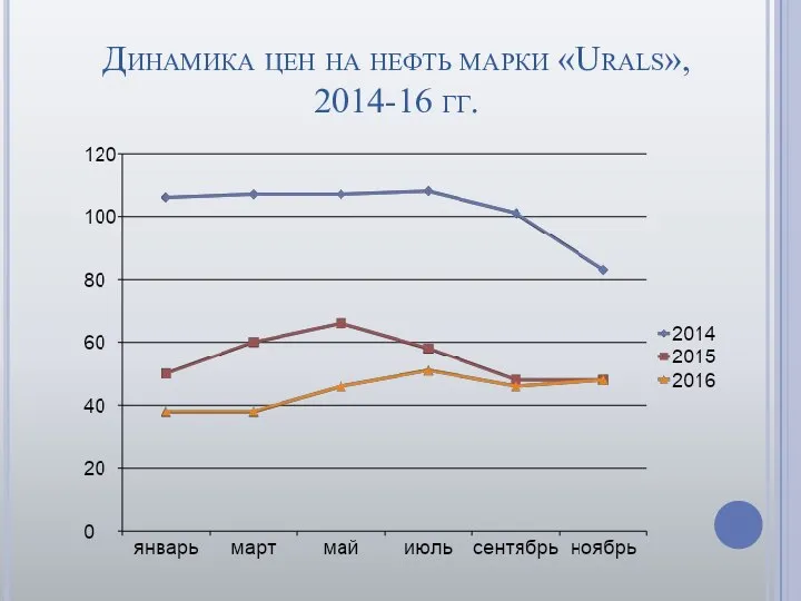 Динамика цен на нефть марки «Urals», 2014-16 гг.