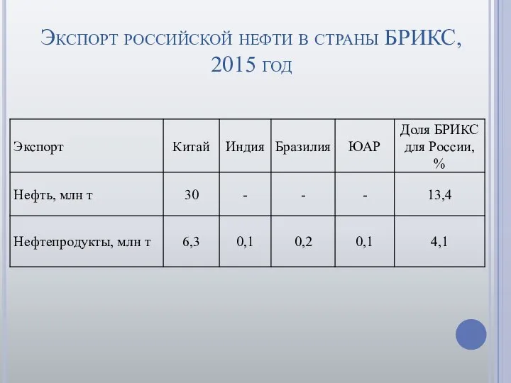 Экспорт российской нефти в страны БРИКС, 2015 год