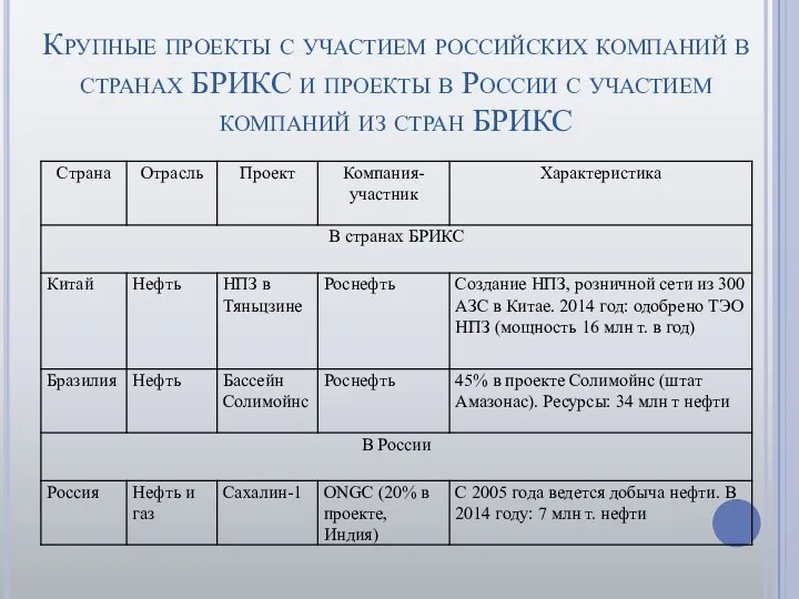 Крупные проекты с участием российских компаний в странах БРИКС и проекты
