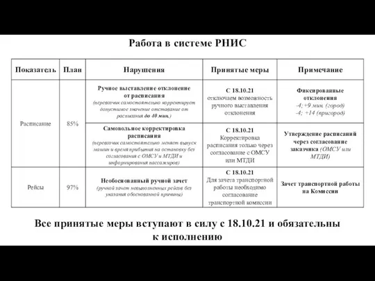 Работа в системе РНИС Все принятые меры вступают в силу с 18.10.21 и обязательны к исполнению