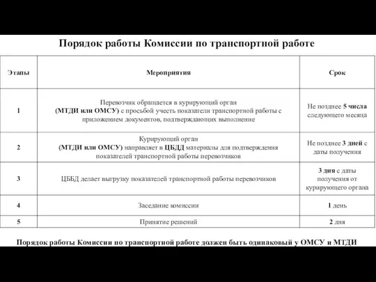 Порядок работы Комиссии по транспортной работе Порядок работы Комиссии по транспортной