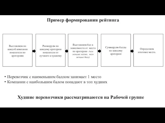 Пример формирования рейтинга Выставляем по каждой компании показатели по критериям Ранжируем