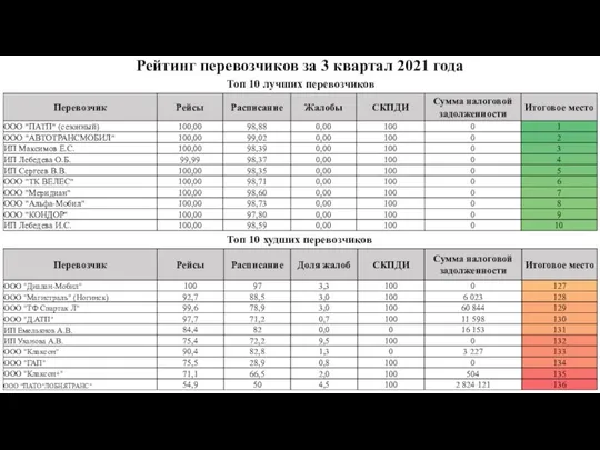 Рейтинг перевозчиков за 3 квартал 2021 года Топ 10 худших перевозчиков Топ 10 лучших перевозчиков