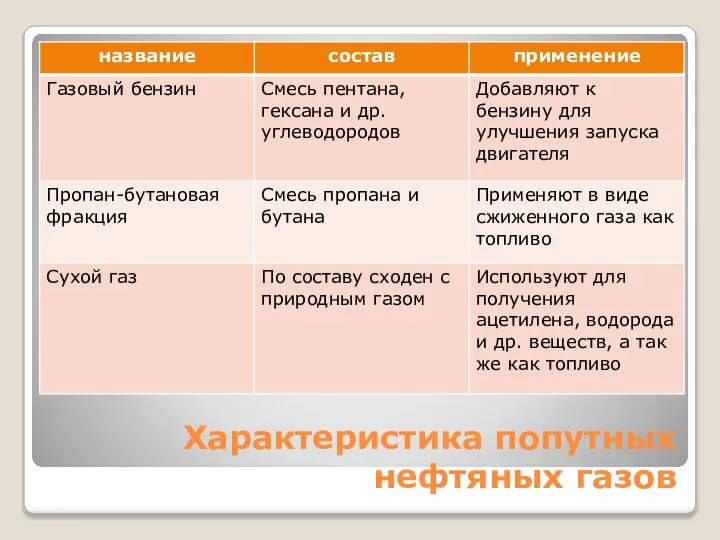 Характеристика попутных нефтяных газов