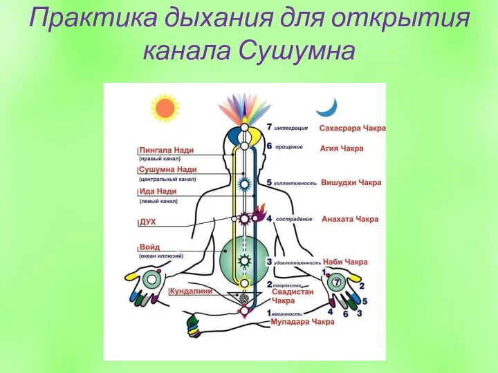 Практика дыхания для открытия канала Сушумна