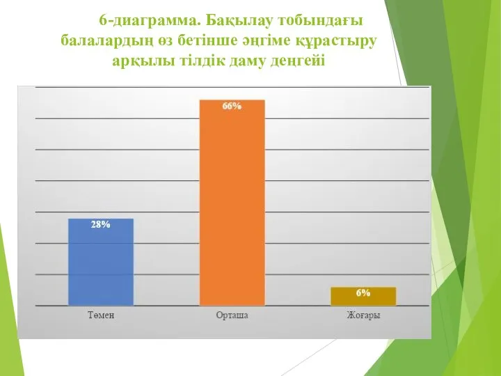 6-диаграмма. Бақылау тобындағы балалардың өз бетінше әңгіме құрастыру арқылы тілдік даму деңгейі