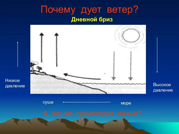 Почему дует ветер? суша море Дневной бриз Низкое давление Высокое давление А что же происходит ночью?