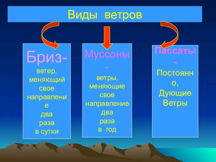 Виды ветров Бриз- ветер, меняющий свое направление два раза в сутки