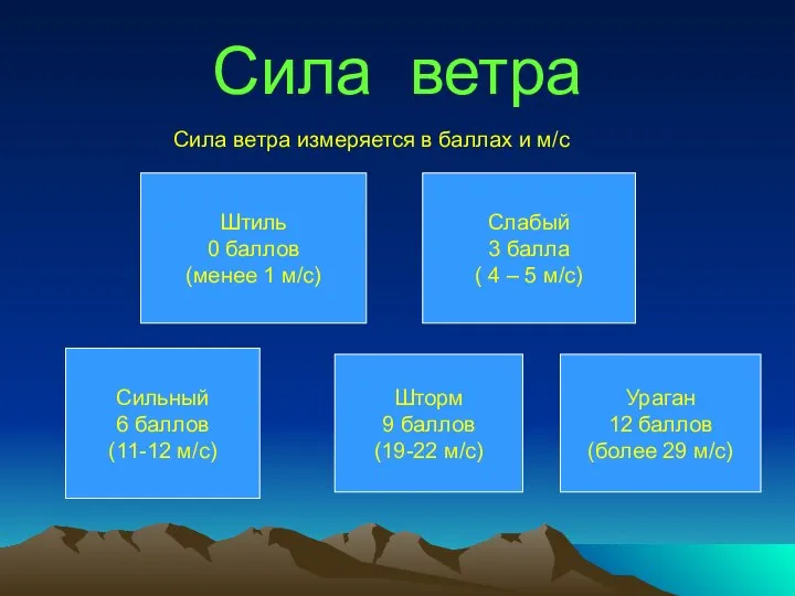 Сила ветра Штиль 0 баллов (менее 1 м/с) Слабый 3 балла