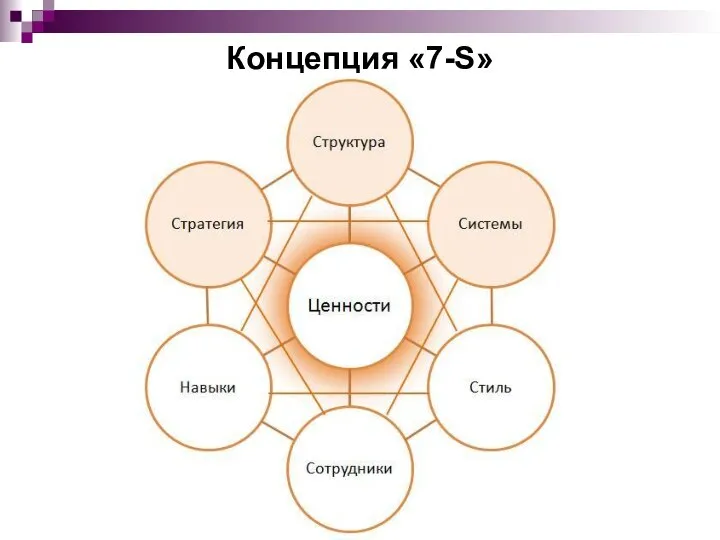 Концепция «7-S»