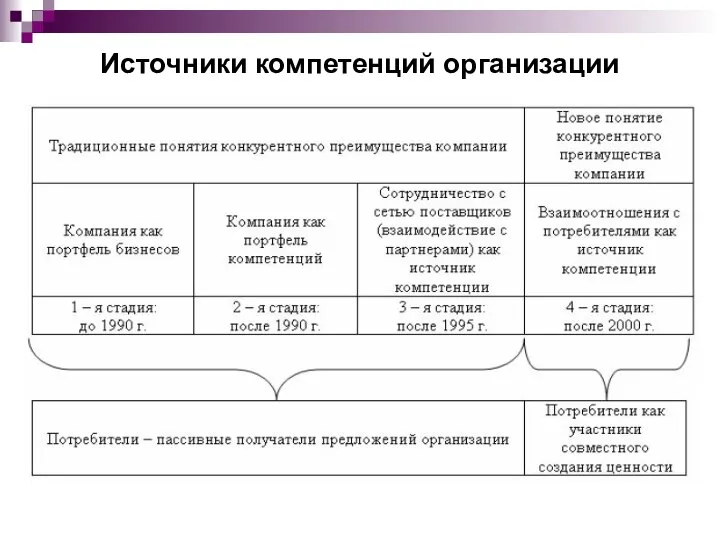 Источники компетенций организации