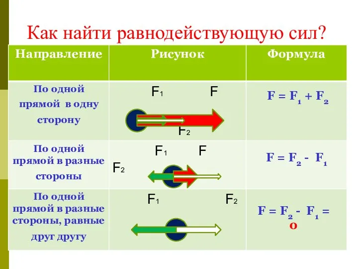 Как найти равнодействующую сил? F = F1 + F2 F =