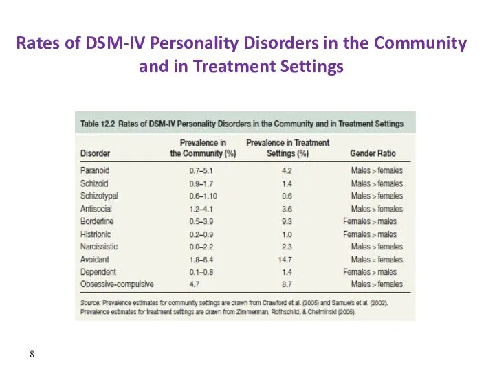 Rates of DSM-IV Personality Disorders in the Community and in Treatment Settings