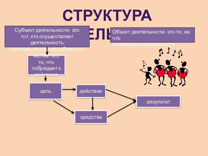 СТРУКТУРА ДЕЯТЕЛЬНОСТИ Субъект деятельности- это тот, кто осуществляет деятельность (человек, коллектив,