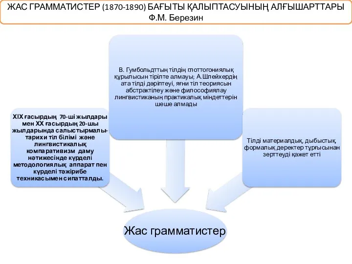 ЖАС ГРАММАТИСТЕР (1870-1890) БАҒЫТЫ ҚАЛЫПТАСУЫНЫҢ АЛҒЫШАРТТАРЫ Ф.М. Березин