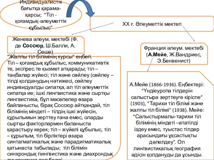 Индивидуалистік бағытқа қарама-қарсы; “Тіл - қоғамдық-әлеуметтік құбылыс” ХХ ғ. Әлеуметтік мектеп