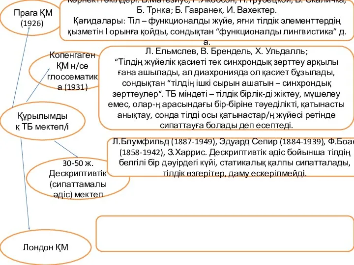 Құрылымдық ТБ мектеп/і Копенгаген ҚМ н/се глоссематика (1931) 30-50 ж. Дескриптивтік