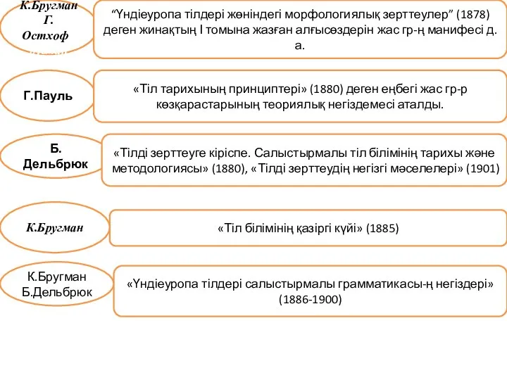 К.Бругман Г.ОстхофБругман “Үндіеуропа тілдері жөніндегі морфологиялық зерттеулер” (1878) деген жинақтың І