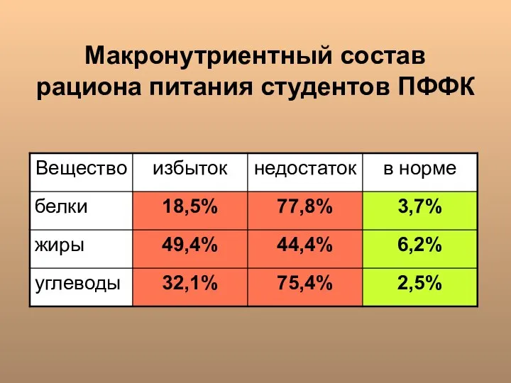 Макронутриентный состав рациона питания студентов ПФФК