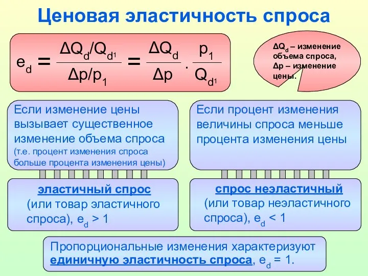 ΔQd – изменение объема спроса, Δp – изменение цены. ed =