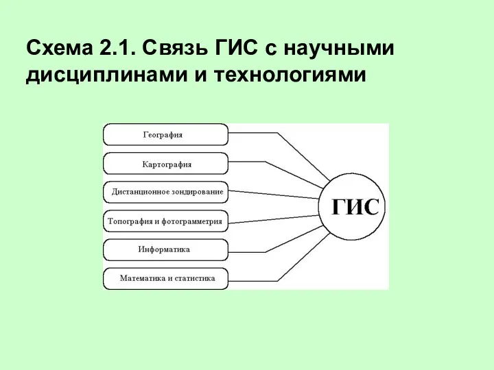 Схема 2.1. Связь ГИС с научными дисциплинами и технологиями