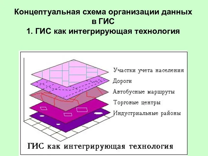 Концептуальная схема организации данных в ГИС 1. ГИС как интегрирующая технология