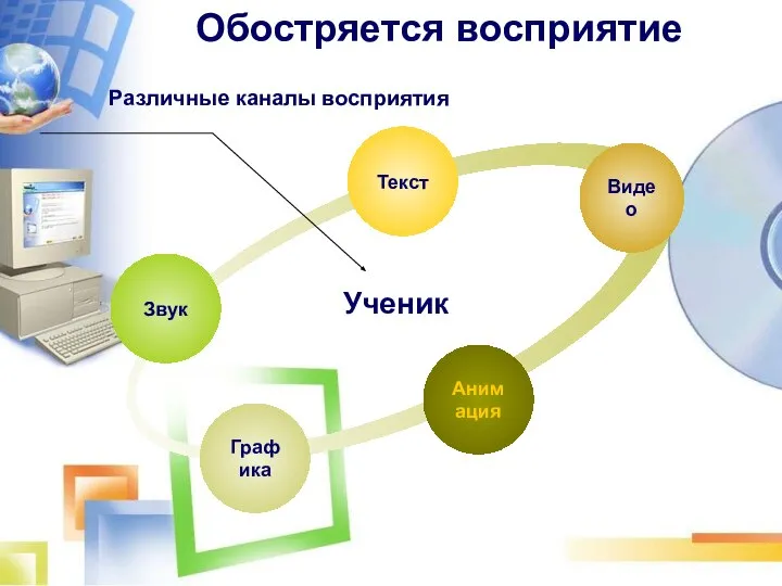 Звук Графика Анимация Видео Текст Ученик Различные каналы восприятия Обостряется восприятие