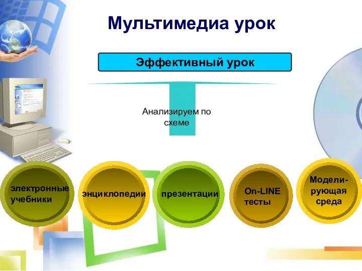 Эффективный урок Мультимедиа урок электронные учебники энциклопедии презентации On-LINE тесты Модели- рующая среда Анализируем по схеме