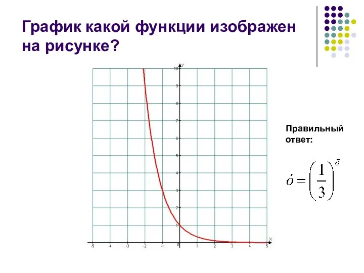График какой функции изображен на рисунке? Правильный ответ: