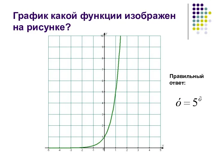 График какой функции изображен на рисунке? Правильный ответ: