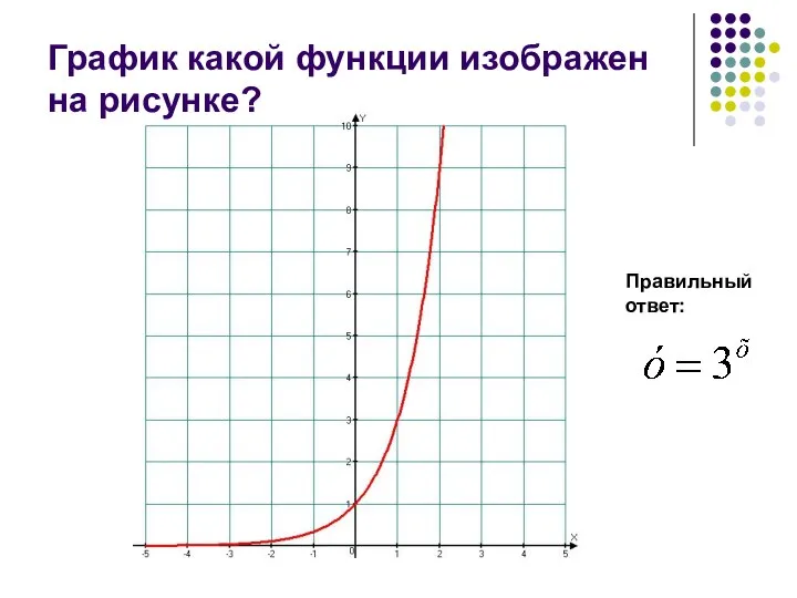 График какой функции изображен на рисунке? Правильный ответ: