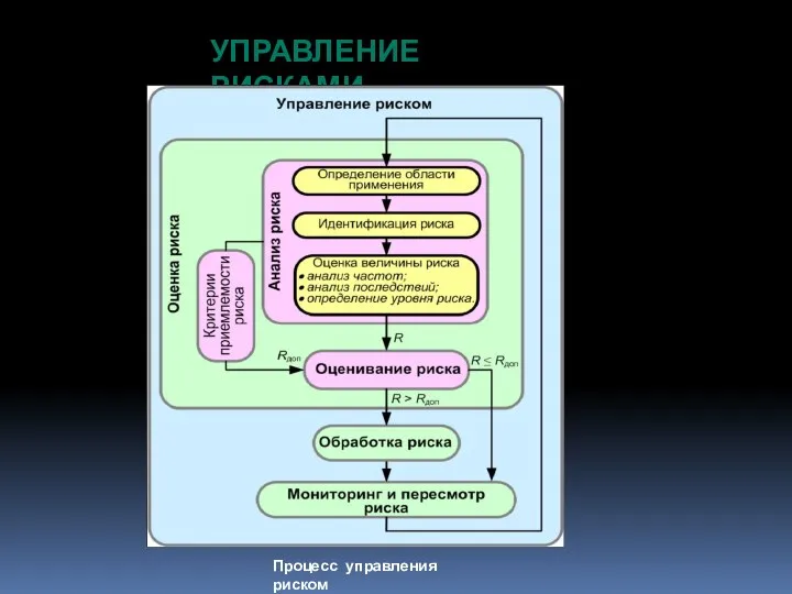 УПРАВЛЕНИЕ РИСКАМИ Процесс управления риском