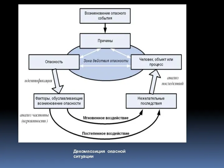 Декомпозиция опасной ситуации