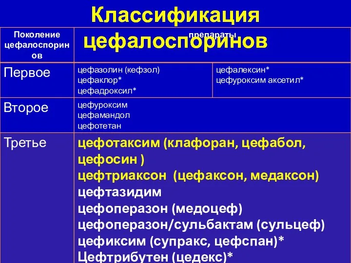 Классификация цефалоспоринов Классификация цефалоспоринов