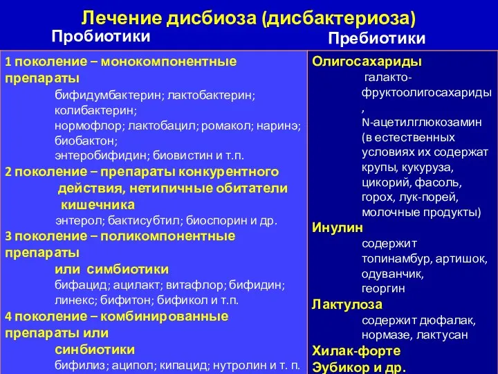 Лечение дисбиоза (дисбактериоза) Пробиотики Пребиотики