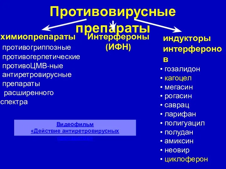 Противовирусные препараты химиопрепараты противогриппозные противогерпетические противоЦМВ-ные антиретровирусные препараты расширенного спектра Интерфероны