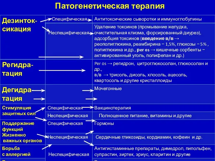 Патогенетическая терапия