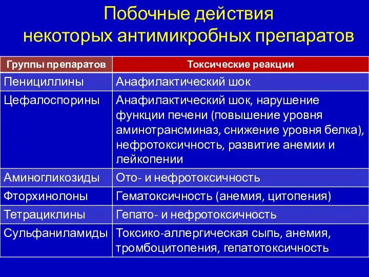 Побочные действия некоторых антимикробных препаратов