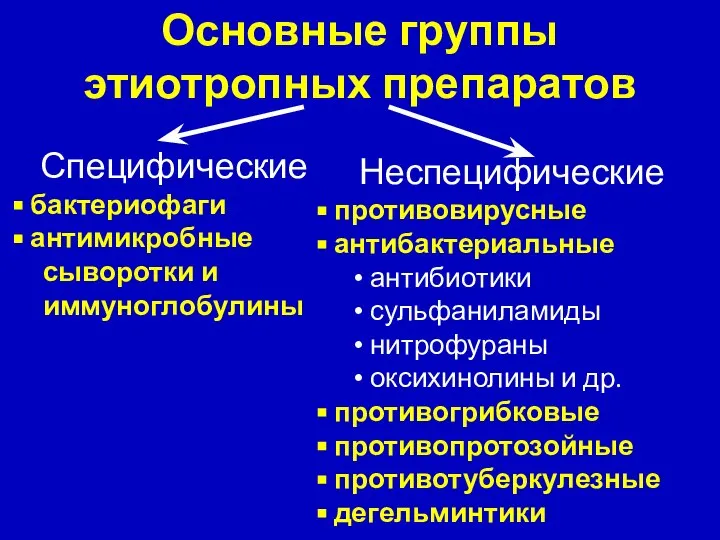 Основные группы этиотропных препаратов Специфические бактериофаги антимикробные сыворотки и иммуноглобулины Неспецифические