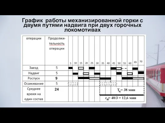 График работы механизированной горки с двумя путями надвига при двух горочных локомотивах