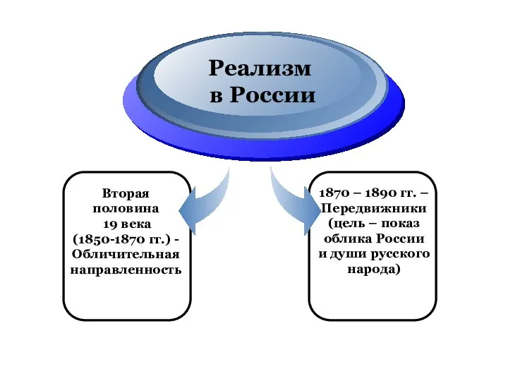 Вторая половина 19 века (1850-1870 гг.) - Обличительная направленность Реализм в