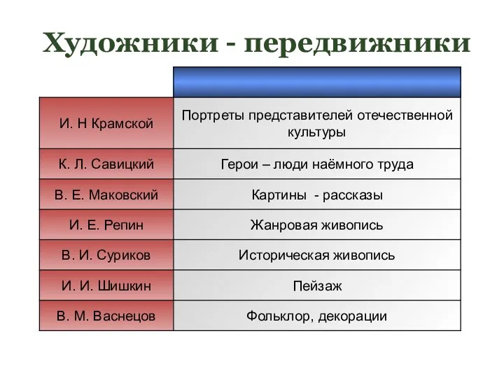 Художники - передвижники