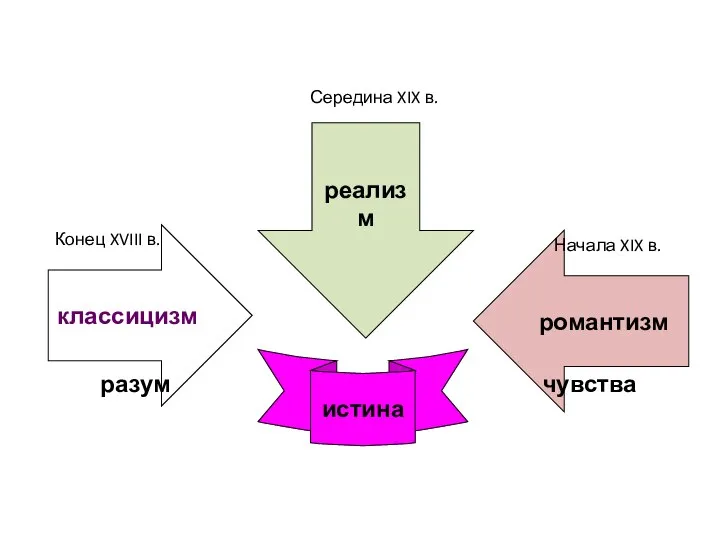 классицизм романтизм Конец XVIII в. Начала XIX в. разум чувства реализм Середина XIX в. истина