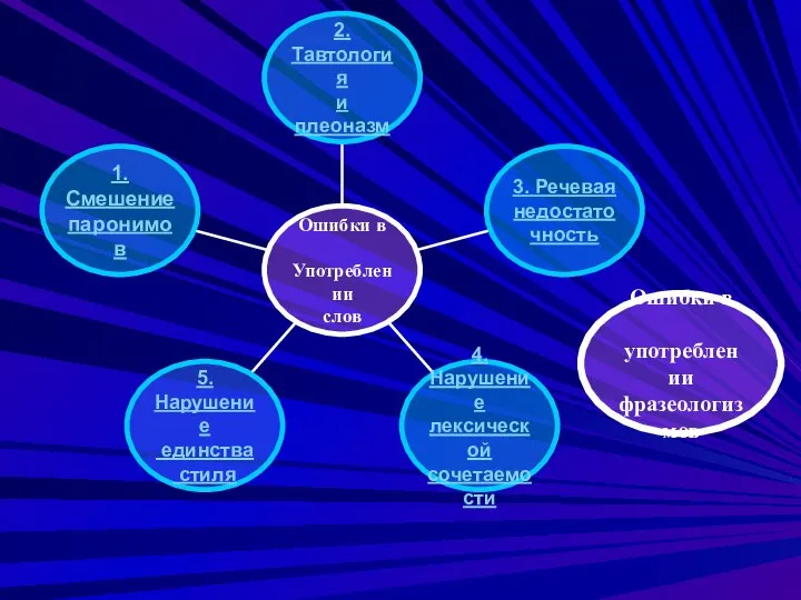 Ошибки в употреблении фразеологизмов