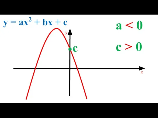 a y = ax2 + bx + c c > 0 c