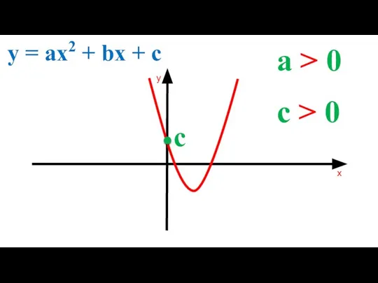 a > 0 y = ax2 + bx + c c > 0 c