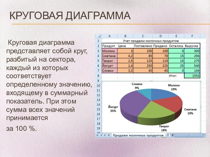 КРУГОВАЯ ДИАГРАММА Круговая диаграмма представляет собой круг, разбитый на сектора, каждый