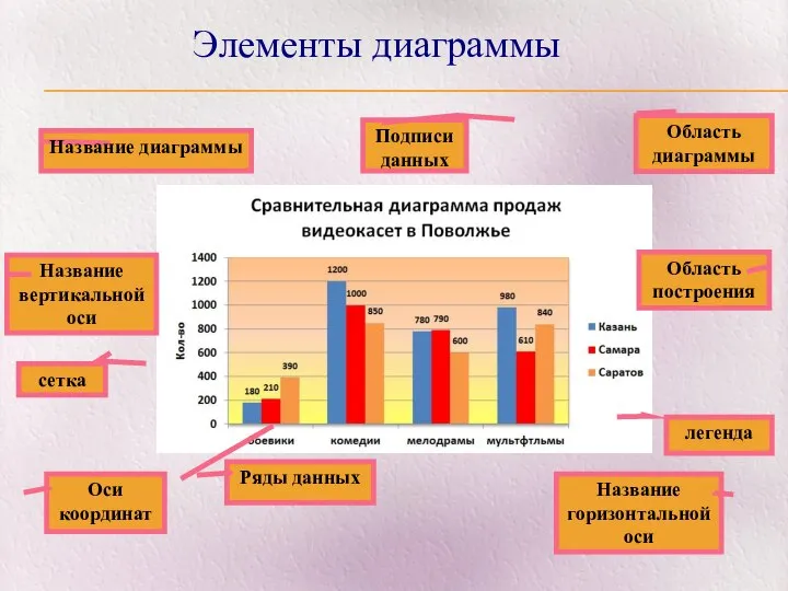 Элементы диаграммы Область диаграммы Область построения Название диаграммы Ряды данных легенда